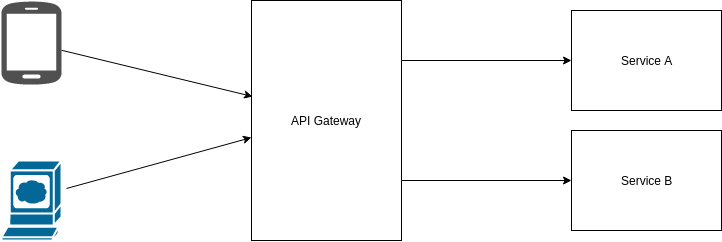 API Gateway