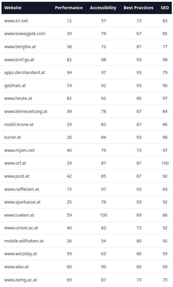 Lighthouse scores of austrian websites