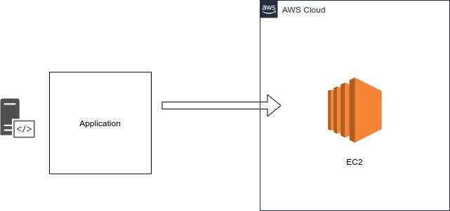 application maps to ec2