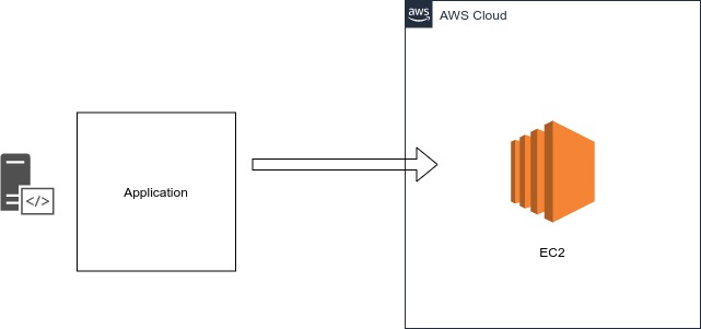 application maps to ec2
