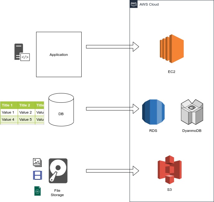 Diagram, mapping application to EC2, database to RDS/DynamoDB, File Storage to S3