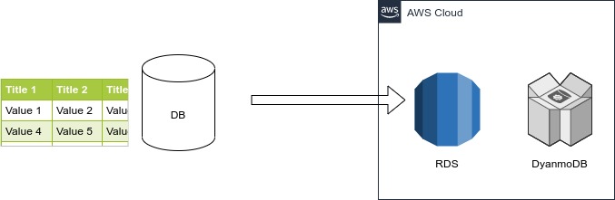 database maps to rds or dynamodb