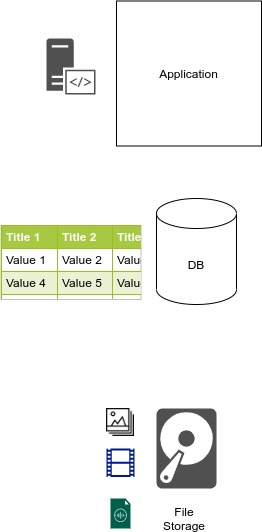 sample application. consists of an application, a database and storage (for media files)