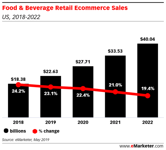 grocery e-commerce predictions growing 20% per year from 2018 to 2020