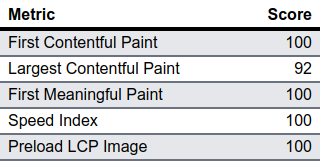 performance scores. 100/100 first-contentful-paint, 92/100 largest contentful paint, 100/100 first meainingful paint, 100/100 speed index, 100/100 preload lcp image