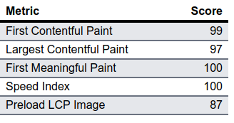 performance scores. 99/100 first-contentful-paint, 97/100 largest contentful paint, 100/100 first meainingful paint, 100/100 speed index, 87/100 preload lcp image