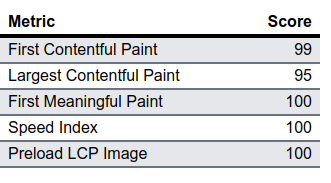 performance scores. 99/100 first-contentful-paint, 95/100 largest contentful paint, 100/100 first meainingful paint, 100/100 speed index, 100/100 preload lcp image