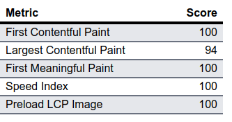 performance scores. 100/100 first-contentful-paint, 94/100 largest contentful paint, 100/100 first meainingful paint, 100/100 speed index, 100/100 preload lcp image