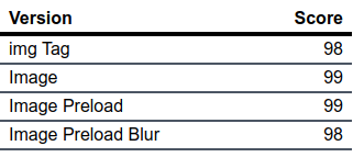 overall performance scores. img tag: 98, Image: 99, Image Preload: 99, Img Preload Blur: 98